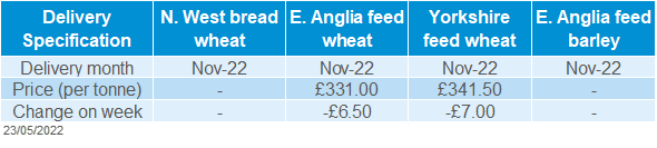 A table showing domestic delivered grain prices.